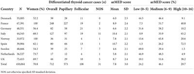 Adherence to mediterranean diet and the risk of differentiated thyroid cancer in a European cohort: The EPIC study